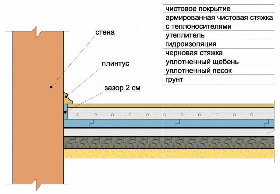 Как сделать деревянный пол на бетонном основании – простое и понятное руководство по монтажу