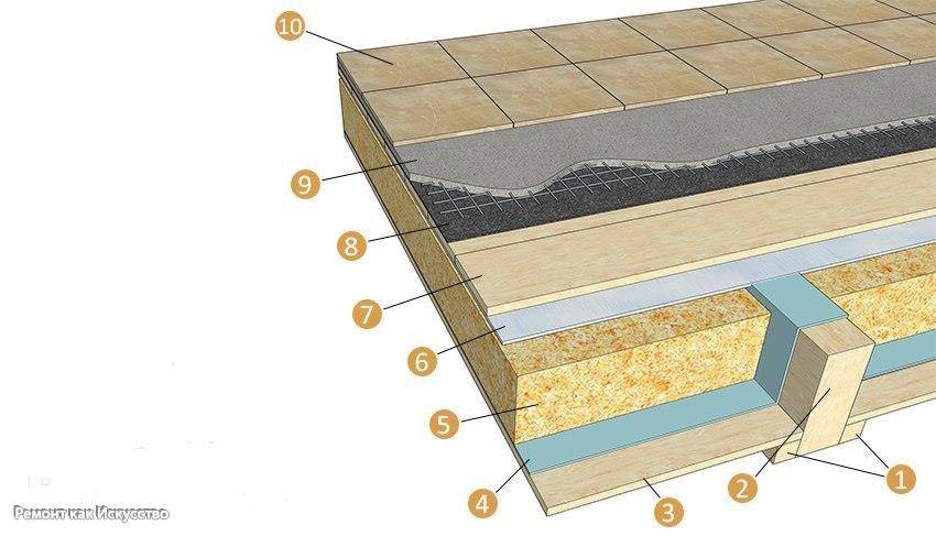 Как постелить деревянные полы по бетонному основанию в частном доме – технология укладки