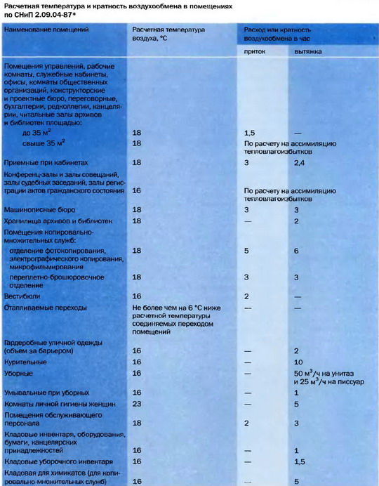 Нормы кратности воздухообмена в производственных помещениях: описание и расчет