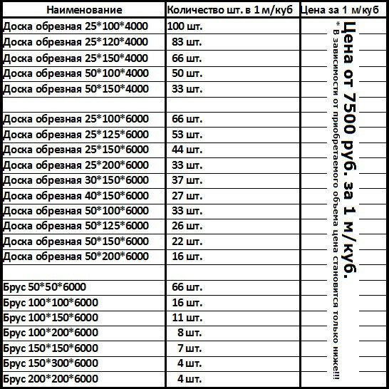 Таблицы расчета пиломатериалов: сколько досок и бруса в 1 кубе