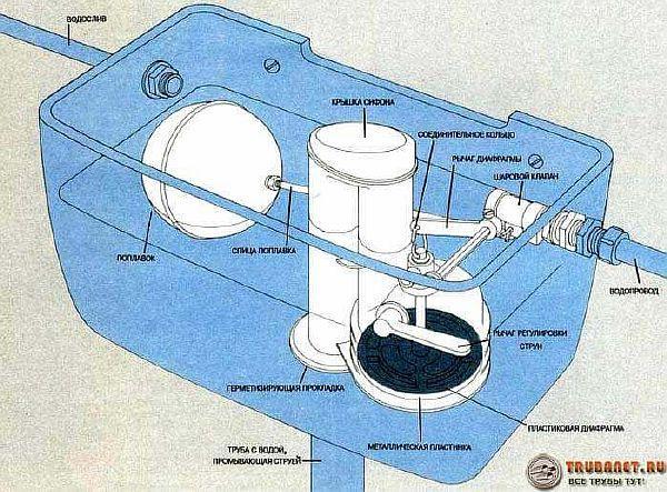  унитаза не держит воду при наполнении: как починить поплавковый кран