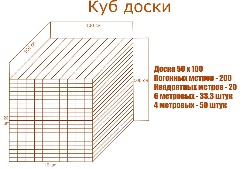 Сколько досок в 1 кубическом метре – таблица для 4 и 6 метров и порядок расчетов