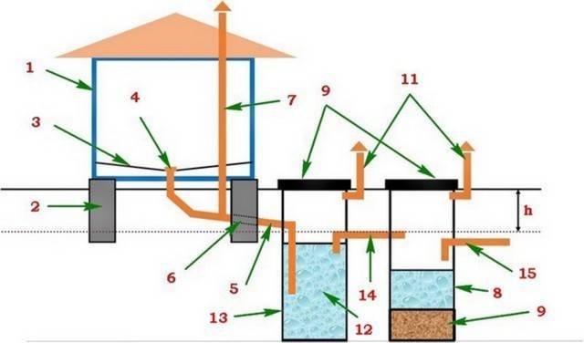 Вентиляция септика из бетонных колец - нужна ли ?