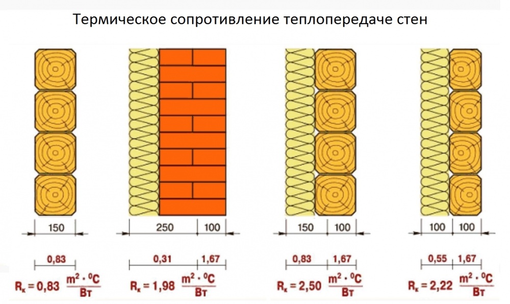 Теплопроводность дерева: таблица коэффициент теплопроводности древесины