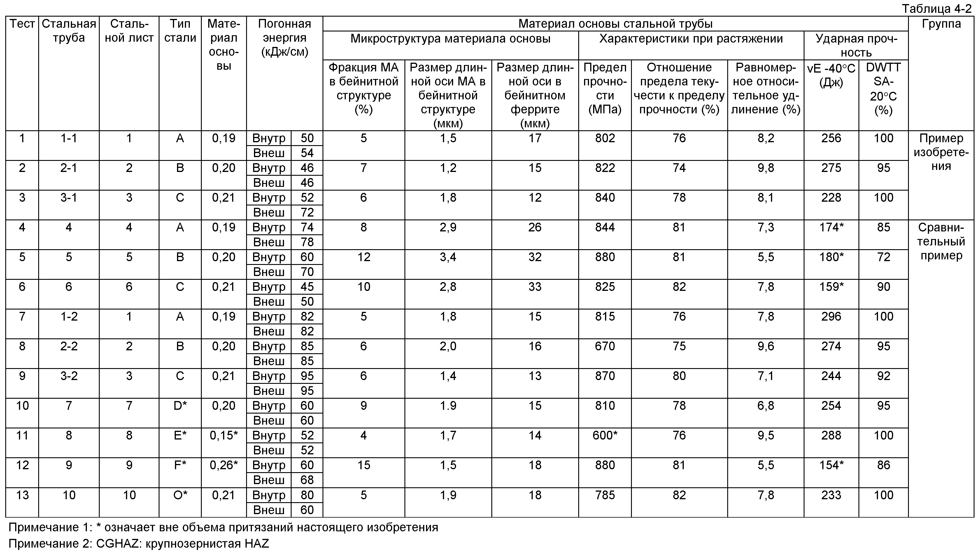 Вертикальные нагрузки трубы. Таблица прочности профильной трубы. Прочность на изгиб трубы 76. Нагрузка на профильную трубу таблица. Прочность стальных труб таблица.