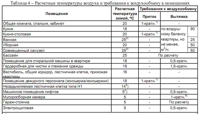 Расчет вентиляции производственного помещения - формулы и пример расчета