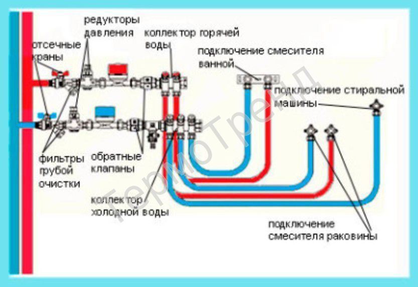 Подача воды потребителям. Схема разводки полипропиленовых трубопроводов. Схема соединения водопроводных труб из полипропилена. Схема подключения горячей и холодной воды к смесителю. Коллектор для водоснабжения схема подключения.