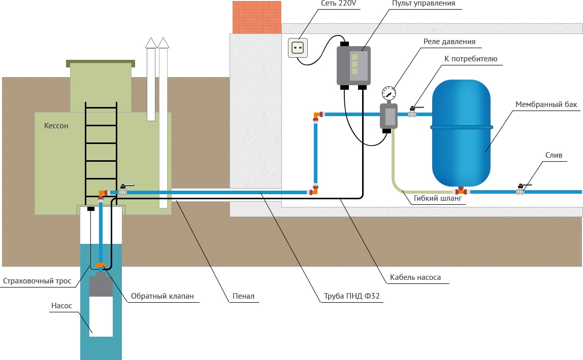 Система водоснабжения частного и многоэтажного дома с повышением давления | гидро гуру