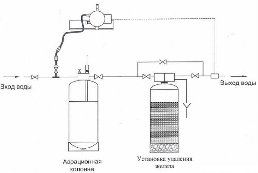 Схема аэрации воды