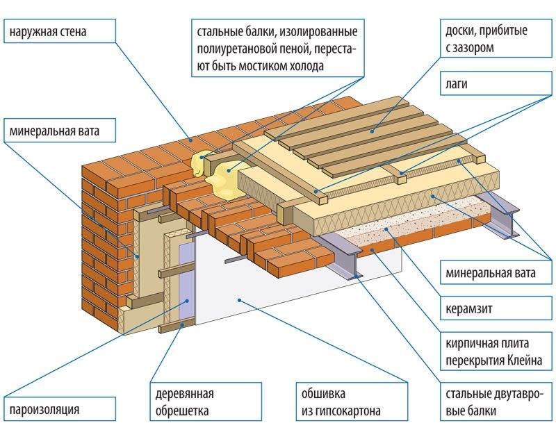 Балки перекрытия: деревянные между этажами, межэтажные в кирпичном доме частном, дерева второго варианты и устройство | онлайн-журнал о ремонте и дизайне