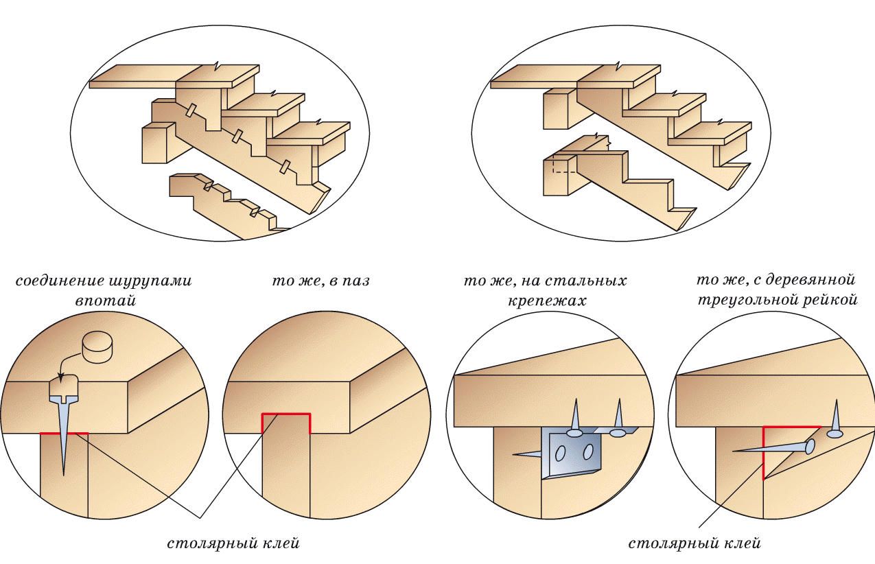 Установка ступенек. Крепление ступеней к деревянным косоурам. Способы крепления ступенек к деревянной лестнице. Крепеж ступени к деревянному косоуру. Крепление деревянного косоура к перекрытию.