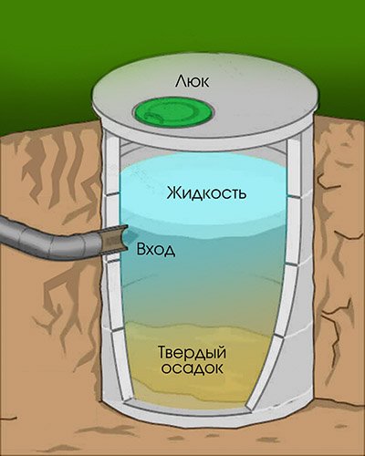 Выгребная яма при высоком уровне грунтовых вод: выгребная яма при высоких грунтовых водах, примеры на фото и видео