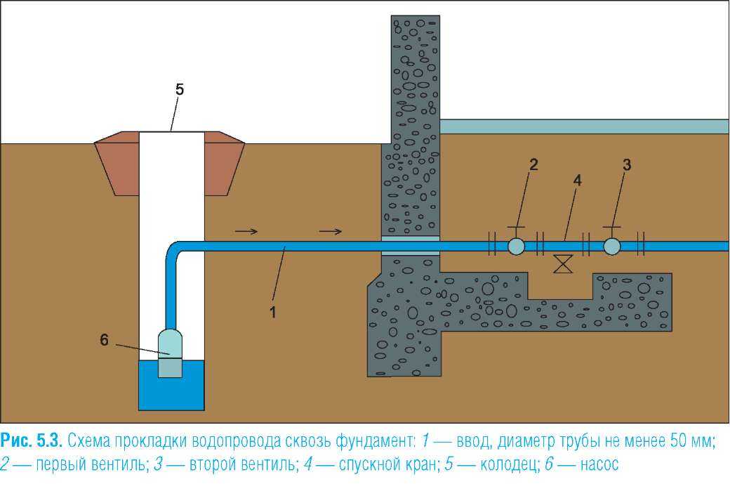 Внутренний водопровод и канализация зданий: основные положения / водопроводные / предназначение труб / публикации / санитарно-технические работы