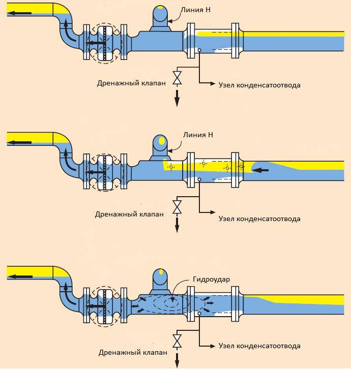 Конденсат на трубах холодной воды что делать: как избавиться от конденсата, чем обмотать и защитить трубу