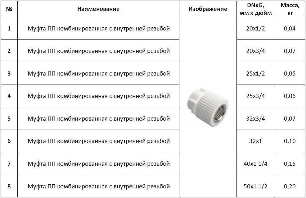 Таблицы размеров внутренних и внешних диаметров полипропиленовых труб Разновидности ПП изделий и их характеристики, применение и рекомендации по выбору