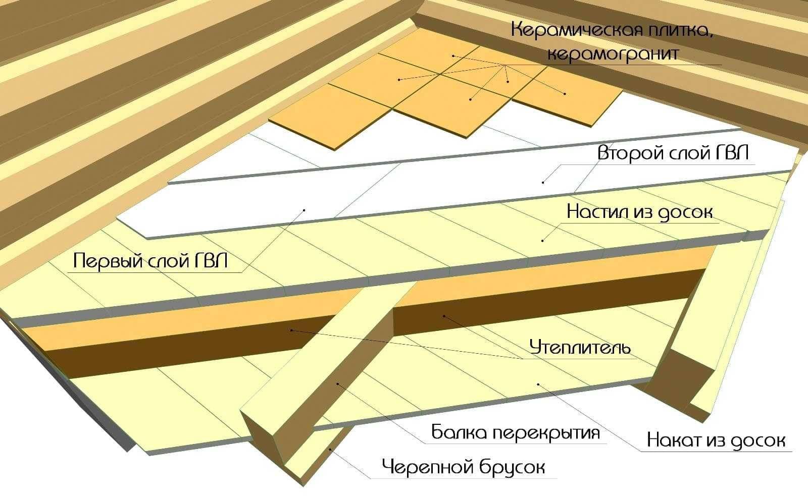Укладка плитки на деревянный пол своими руками — подробная технология пошагово
