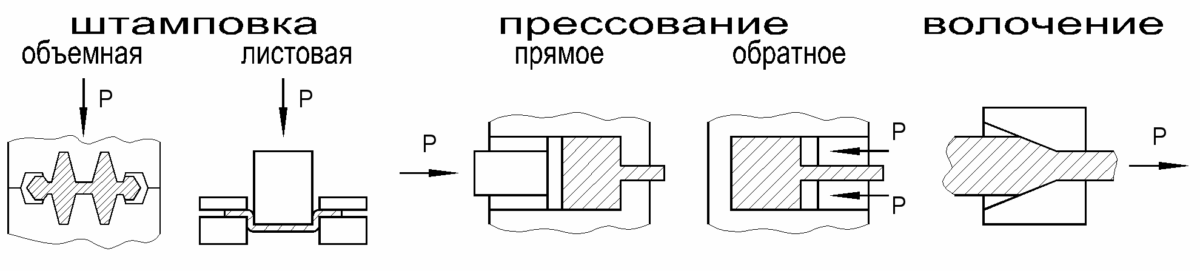 Обработка металлов давлением прессование схема. Отличие прессования от волочения. Схема прессования прутка. Схемы прессования и волочения..