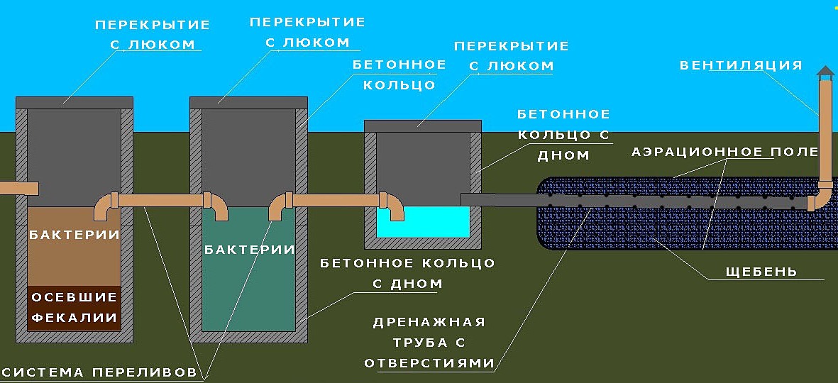 Канализация из бетонных колец схема в частном доме