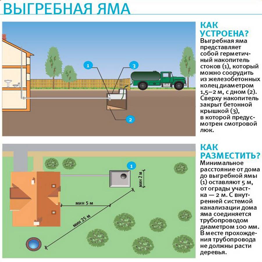Выгребная яма своими руками – виды выгребных ям и способы их монтажа.
