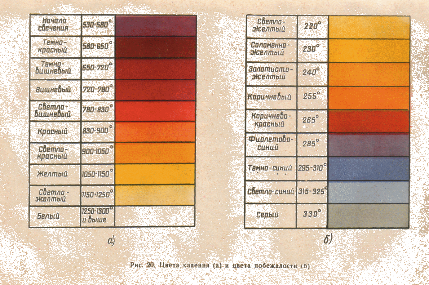 Закаленный цвет. Таблица закалки металла 40х. Таблица температур металла по цветам. Таблица цветов побежалости металла. Цвета побежалости металла и цвета каления.