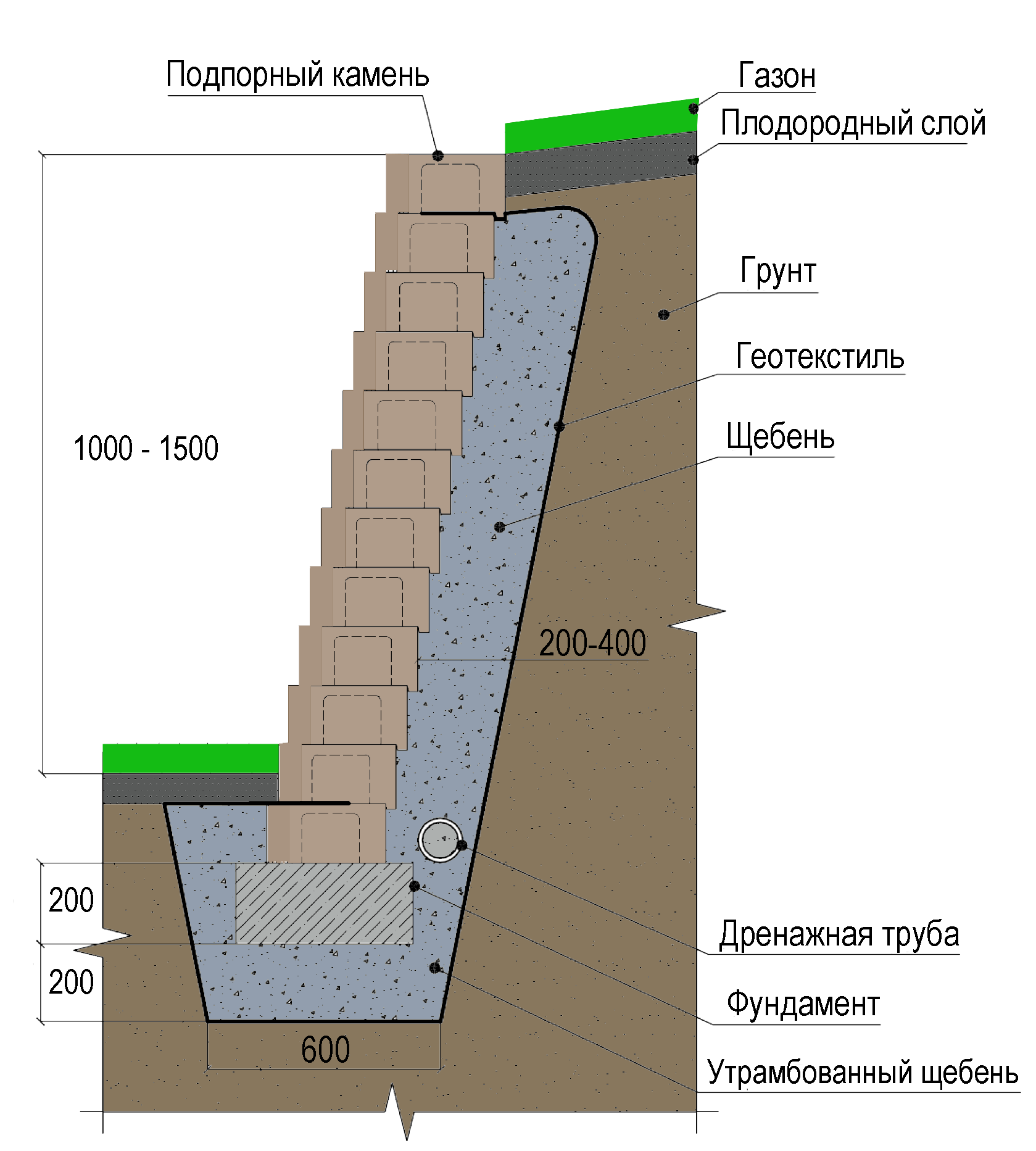 Подпорная стенка на участке: конструкции, чертежи и строительство своимии руками