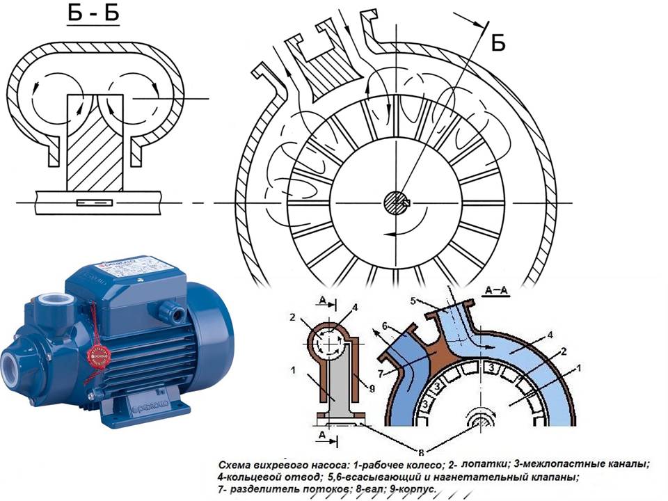 Вихревые насосы — устройство, отличия от центробежных агрегатов
