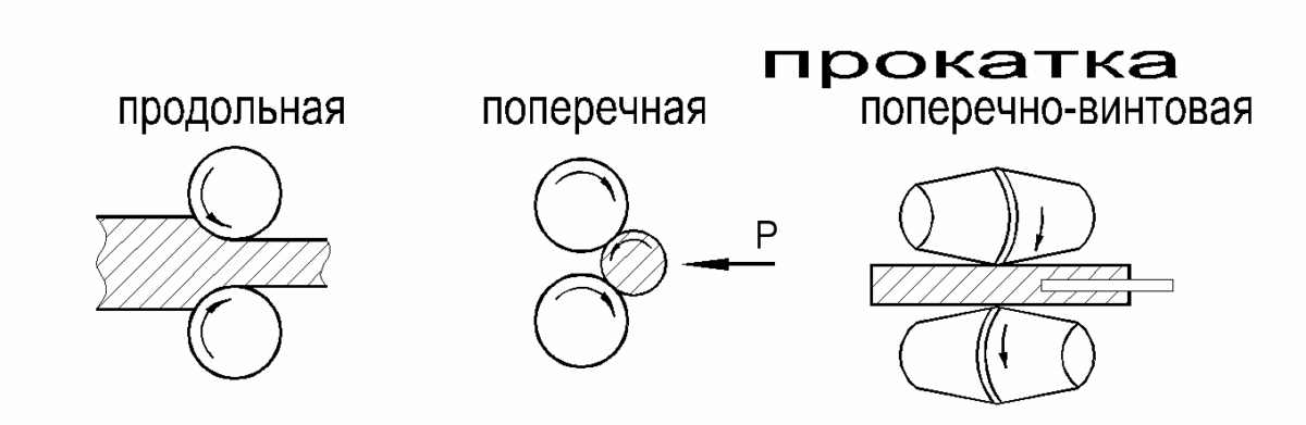 Схема подготовки металла к прокатке