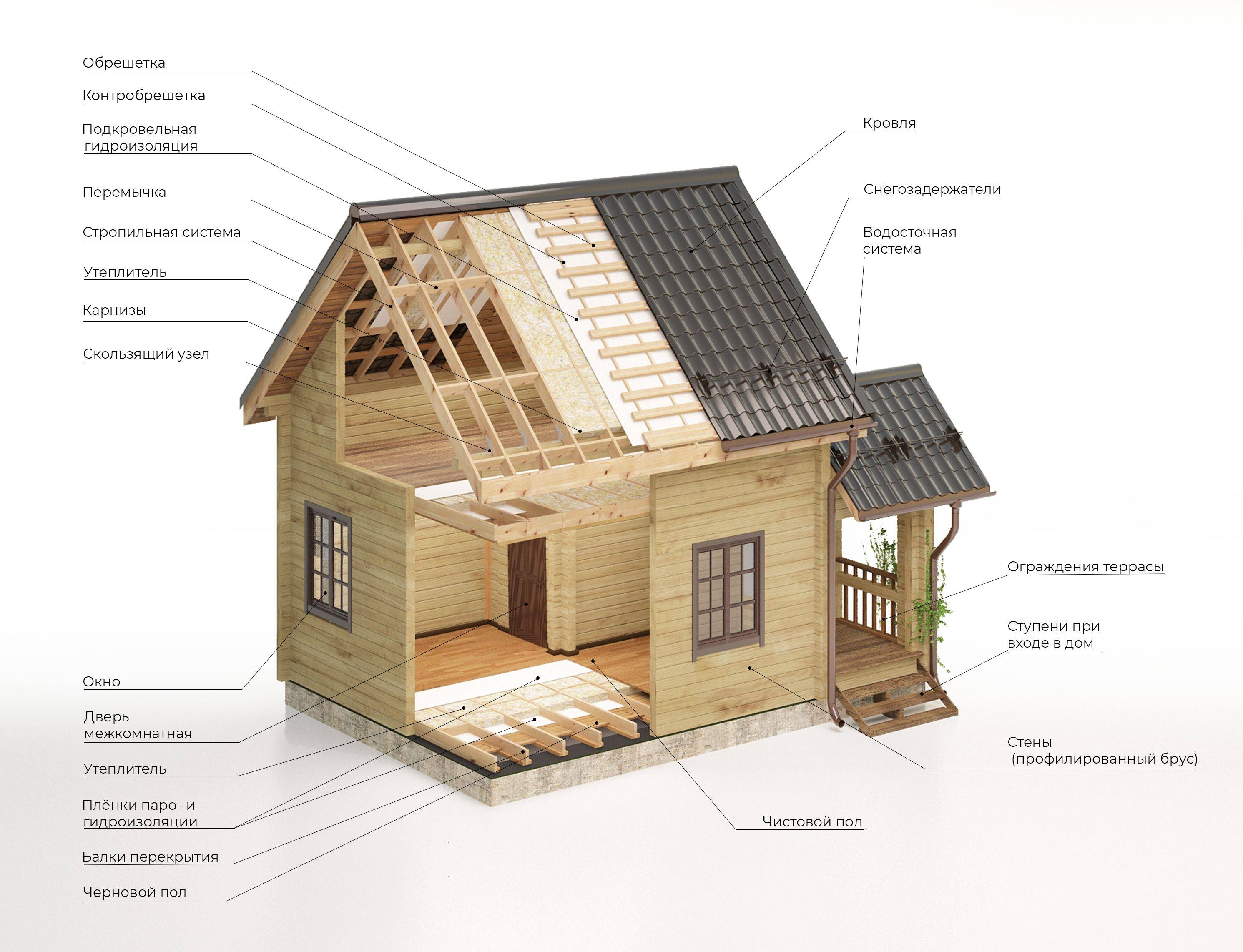 Строительство дома из профилированного бруса своими руками – пошаговая инструкция + фото-видео — sibear.ru