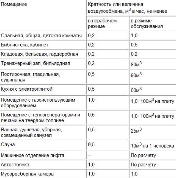 Кратность воздухообмена и температура | retail engineering