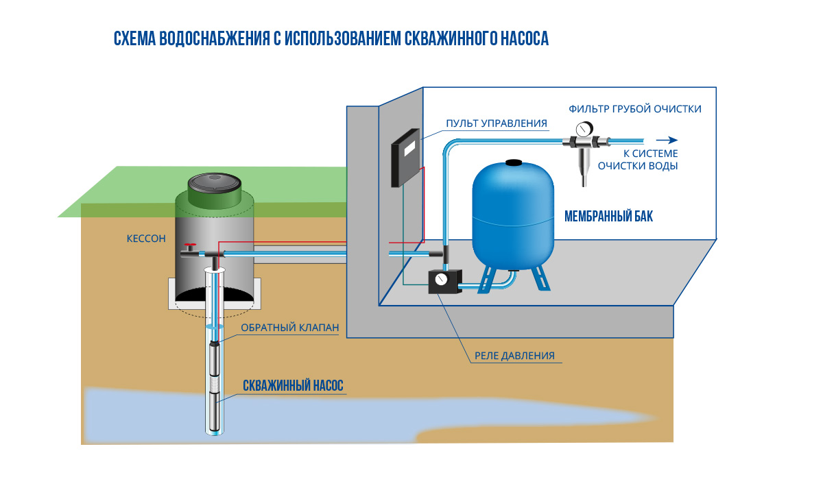 Давление в системе водоснабжения частного дома - нормы, причины снижения, способы повышения