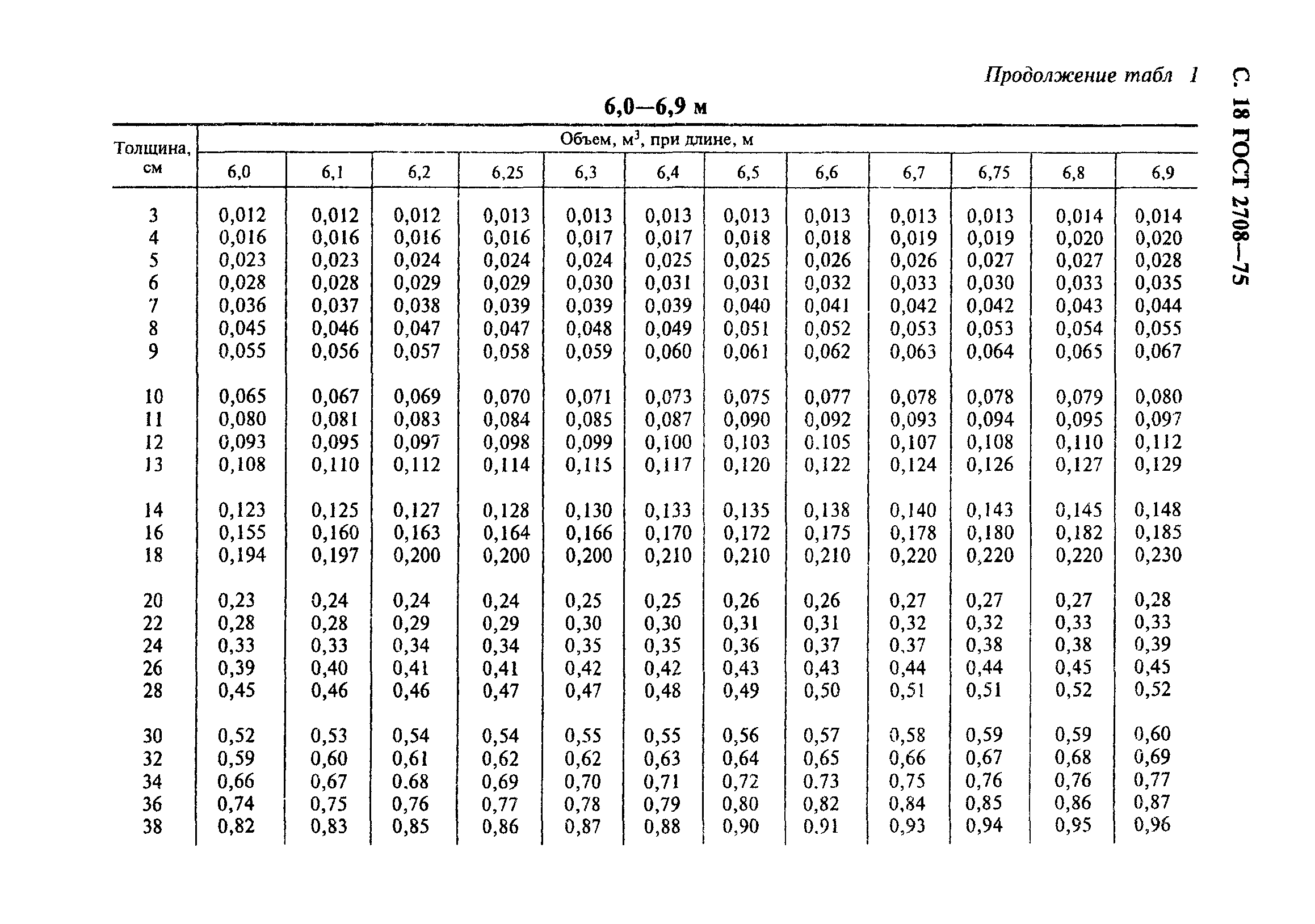 Кубатурник пиломатериала таблицы шт в м3, калькулятор кубов доски и бруса